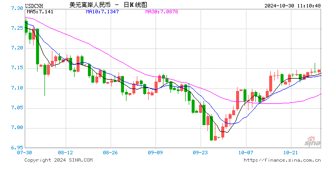 人民币中间价报7.1390，下调107点