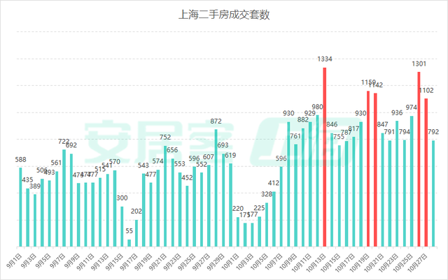 楼市新政满月！深圳一二手房成交翻倍增长，上海新房成交创下半年新高  第4张