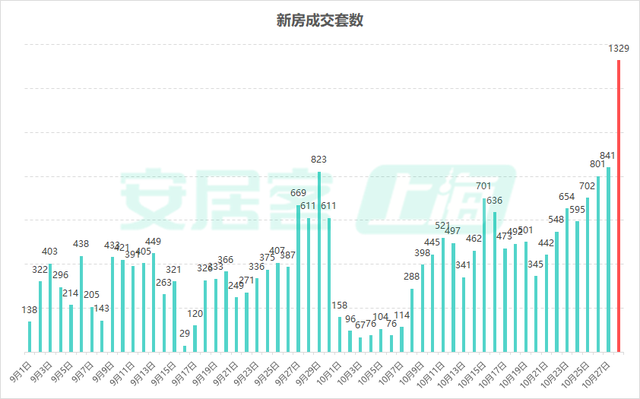 楼市新政满月！深圳一二手房成交翻倍增长，上海新房成交创下半年新高  第5张