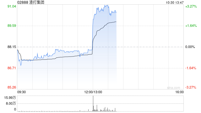 渣打集团第三季度股东应占溢利10.05亿美元 同比增长56%  第1张