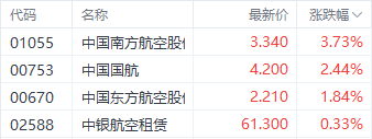 外围利好提振部分航空股 中国国航涨近4%