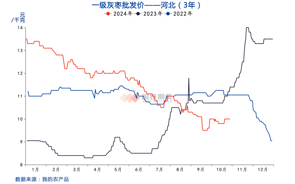 红枣：收获期挺价情绪浓，关注通货价及品质  第4张