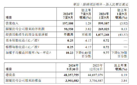 工商银行：前三季度净利润2690.25亿元 同比增长0.13%  第1张