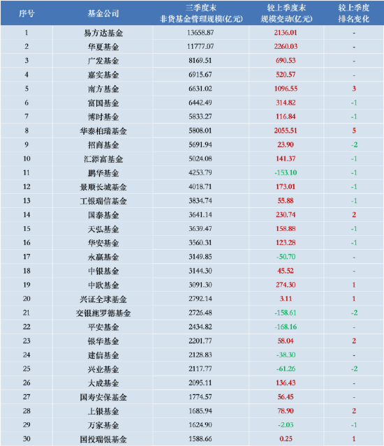 进击的基金业：鹏华基金三季度末非货管理规模跌出前十 逆市规模下降超153亿元  第1张