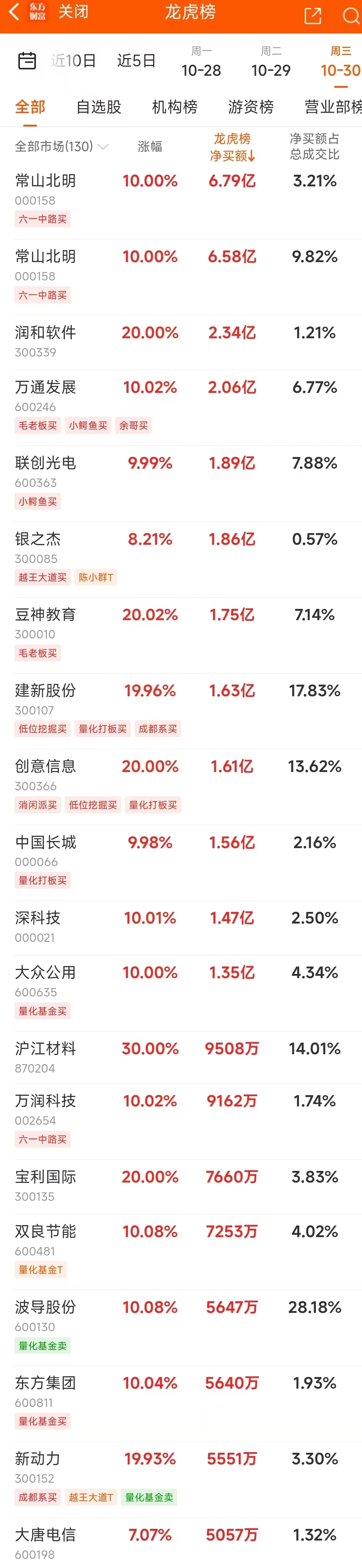 10月30日龙虎榜：6.79亿抢筹常山北明 机构净买入25只股  第3张