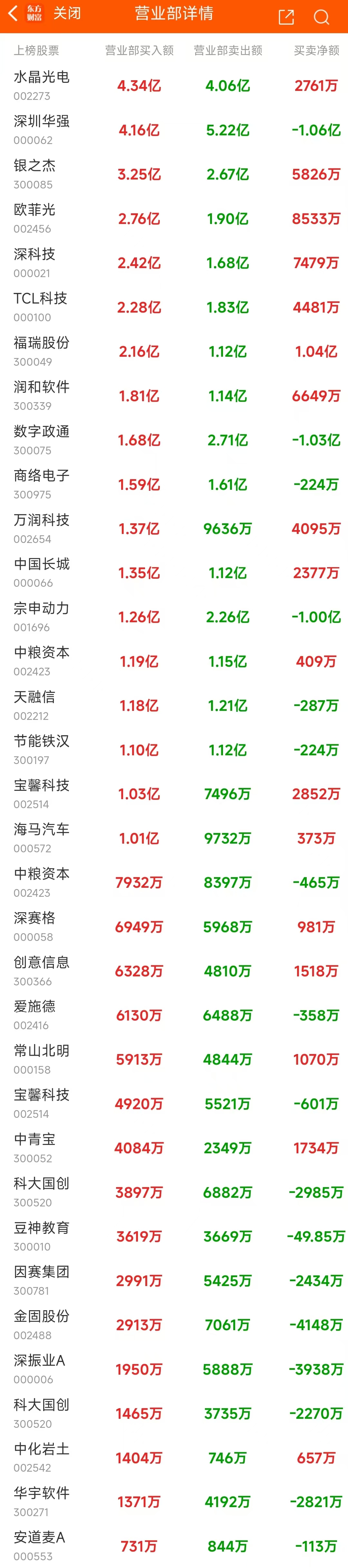 10月30日龙虎榜：6.79亿抢筹常山北明 机构净买入25只股  第6张