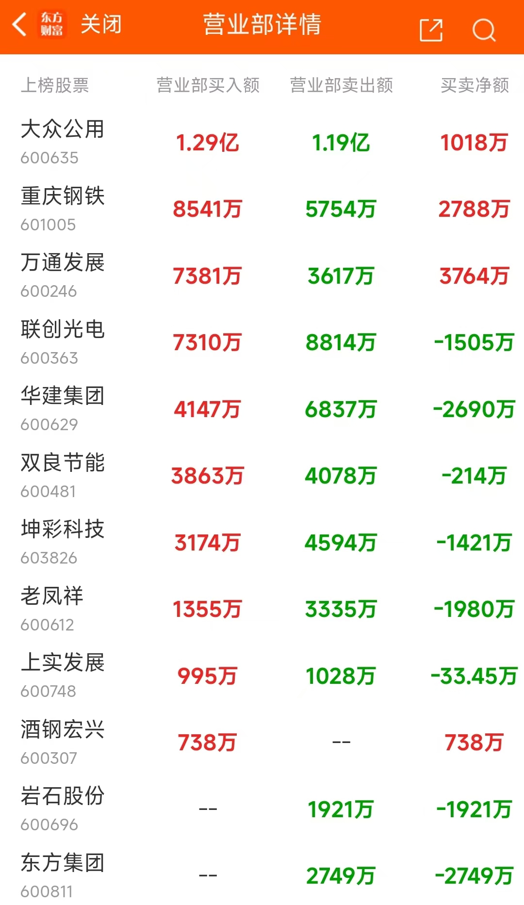 10月30日龙虎榜：6.79亿抢筹常山北明 机构净买入25只股  第7张