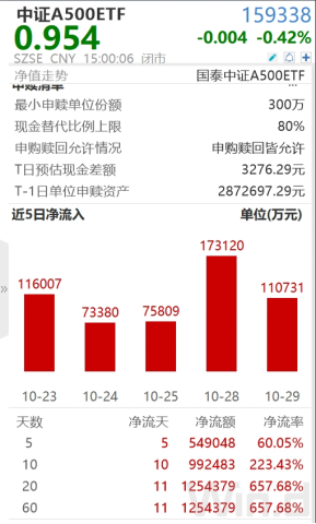 ETF日报：当前美联储降息、国内货币政策发力的大背景比较利好大盘成长方向，中证A500可能更适合当下行情  第1张