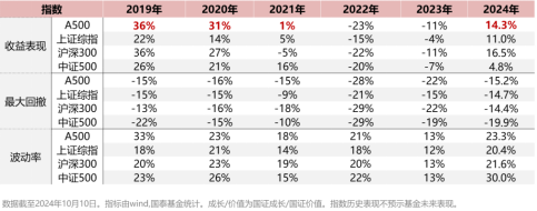 ETF日报：当前美联储降息、国内货币政策发力的大背景比较利好大盘成长方向，中证A500可能更适合当下行情  第2张