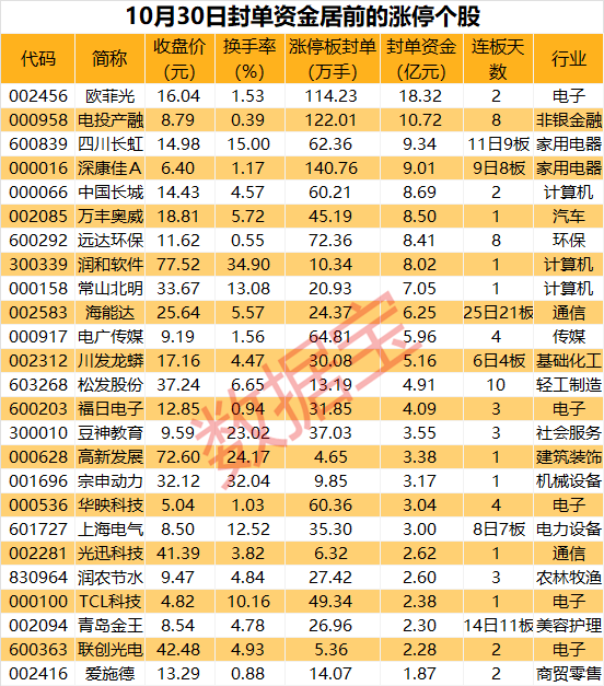 揭秘涨停 | 华为概念持续火热 龙头股超18亿元资金封板  第1张