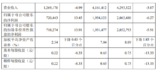 厦门银行：前三季度实现归母净利润19.34亿元 同比下降6.27%  第2张