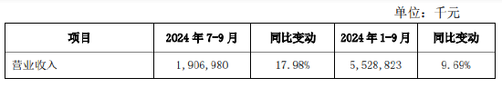 西安银行：前三季度实现归母净利润19.27亿元 同比增长1.14%  第1张