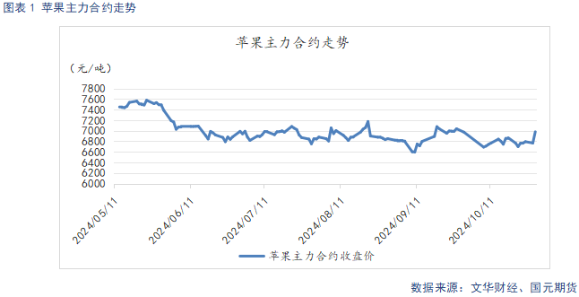 【苹果月报】短期情绪主导盘面 关注11月入库数据  第3张