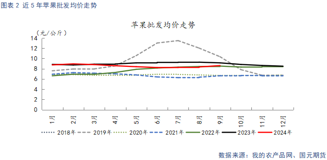 【苹果月报】短期情绪主导盘面 关注11月入库数据  第4张