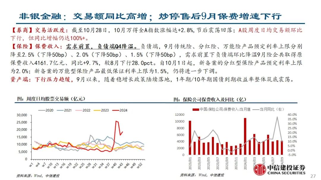 中信建投：预计后续仍有降息降准 关注财政政策和科技景气度  第28张