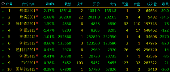 期市开盘：苹果涨近5% 焦煤跌超2%  第3张