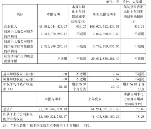 赛力斯前三季度营收1066.27亿元 同比大增539.24%  第2张