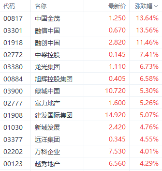 个人住房贷款利率调整在即！港股房地产股多数走强 中国金茂涨近14%  第1张