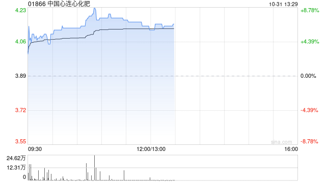 中国心连心化肥绩后涨超7% 前三季度归母净利润同比增长80.7%  第1张