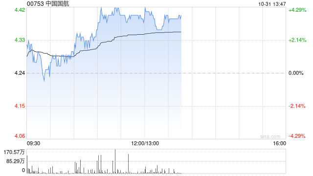 航空股早盘延续近期上涨 中国国航及南方航空均涨逾3%  第1张