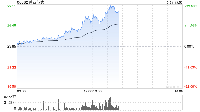 第四范式早盘持续上涨逾14% 股价五连阳累涨逾29%  第1张