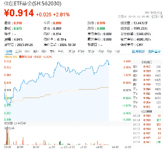 接着奏乐接着舞！信创ETF基金（562030）盘中猛拉3%，赢时胜20CM涨停，东华软件、三六零10CM涨停  第1张