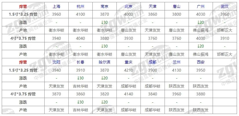 10月31日全国钢材价格！  第9张