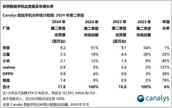 “非洲手机之王”传音控股跌出全球前五 三季度收入骤降7.22%、净利缩水超40% 遭专利起诉尚无定论  第1张