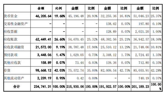 永杰新材IPO：营收净利润双降，募资20多亿8亿用于还贷和补流  第2张