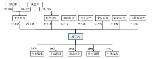 永杰新材IPO：营收净利润双降，募资20多亿8亿用于还贷和补流  第3张