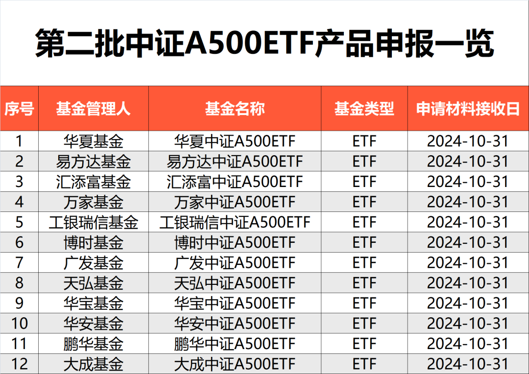 增量资金要来了！刚刚，12只一起申报！  第1张