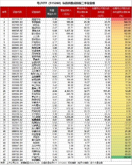 “绩好惹人爱”，超280亿主力资金狂涌！电子ETF（515260）放量大涨2.2%，中国长城等3股涨停！  第4张