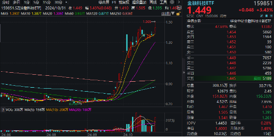 “旗手”强势回归，金融科技板块底部反弹100%再夺C位，金融科技ETF（159851）再创历史新高！  第4张