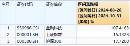 “旗手”强势回归，金融科技板块底部反弹100%再夺C位，金融科技ETF（159851）再创历史新高！  第5张