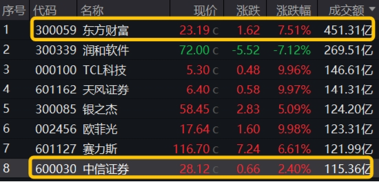 “旗手”强势回归，金融科技板块底部反弹100%再夺C位，金融科技ETF（159851）再创历史新高！  第8张