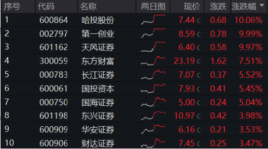 “旗手”强势回归，金融科技板块底部反弹100%再夺C位，金融科技ETF（159851）再创历史新高！  第9张