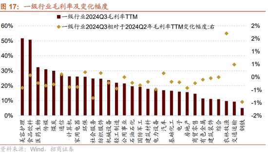 招商策略：三季报要点解读 非金融A股盈利继续承压，消费服务、TMT、非银等增速领先  第15张