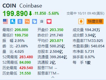 Coinbase跌5.6% Q3营收及调整后每股收益不及预期  第1张