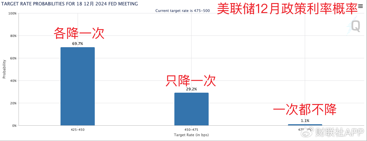 美联储首选通胀指标出现“预想内反弹” 未影响渐进降息预期  第5张