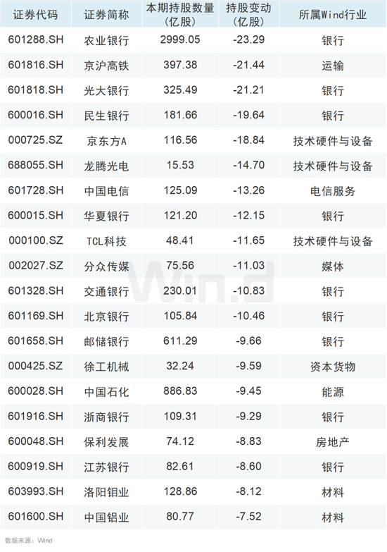 大举增持！QFII、社保基金最新持仓动向曝光！  第2张