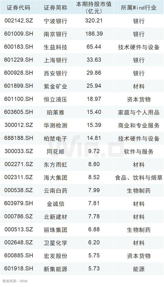 大举增持！QFII、社保基金最新持仓动向曝光！  第3张