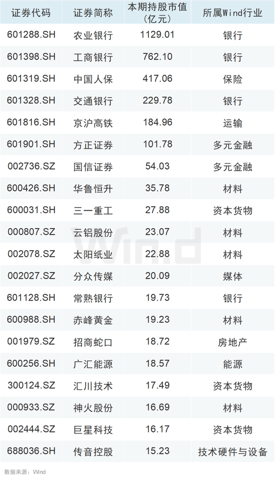 大举增持！QFII、社保基金最新持仓动向曝光！  第5张