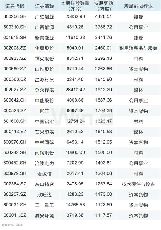 大举增持！QFII、社保基金最新持仓动向曝光！  第6张