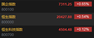快讯：恒指高开0.54% 科指涨0.12%科网股普涨 理想汽车低开逾8%  第2张