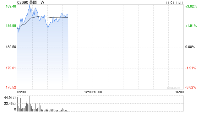 美团-W早盘涨逾3% 据报滴滴出行及美团加速生成式AI研发