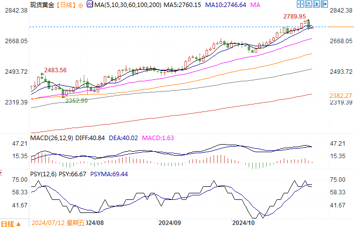 黄金市场分析：美国通胀数据微升 黄金高位获利回吐  第2张