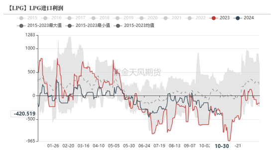 LPG：还要跌吗？  第15张