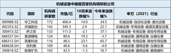 牛市不知道买什么？机构在关注这些公司！  第2张