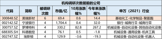 牛市不知道买什么？机构在关注这些公司！  第3张