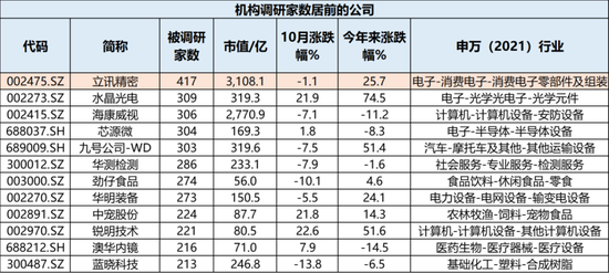 牛市不知道买什么？机构在关注这些公司！  第4张